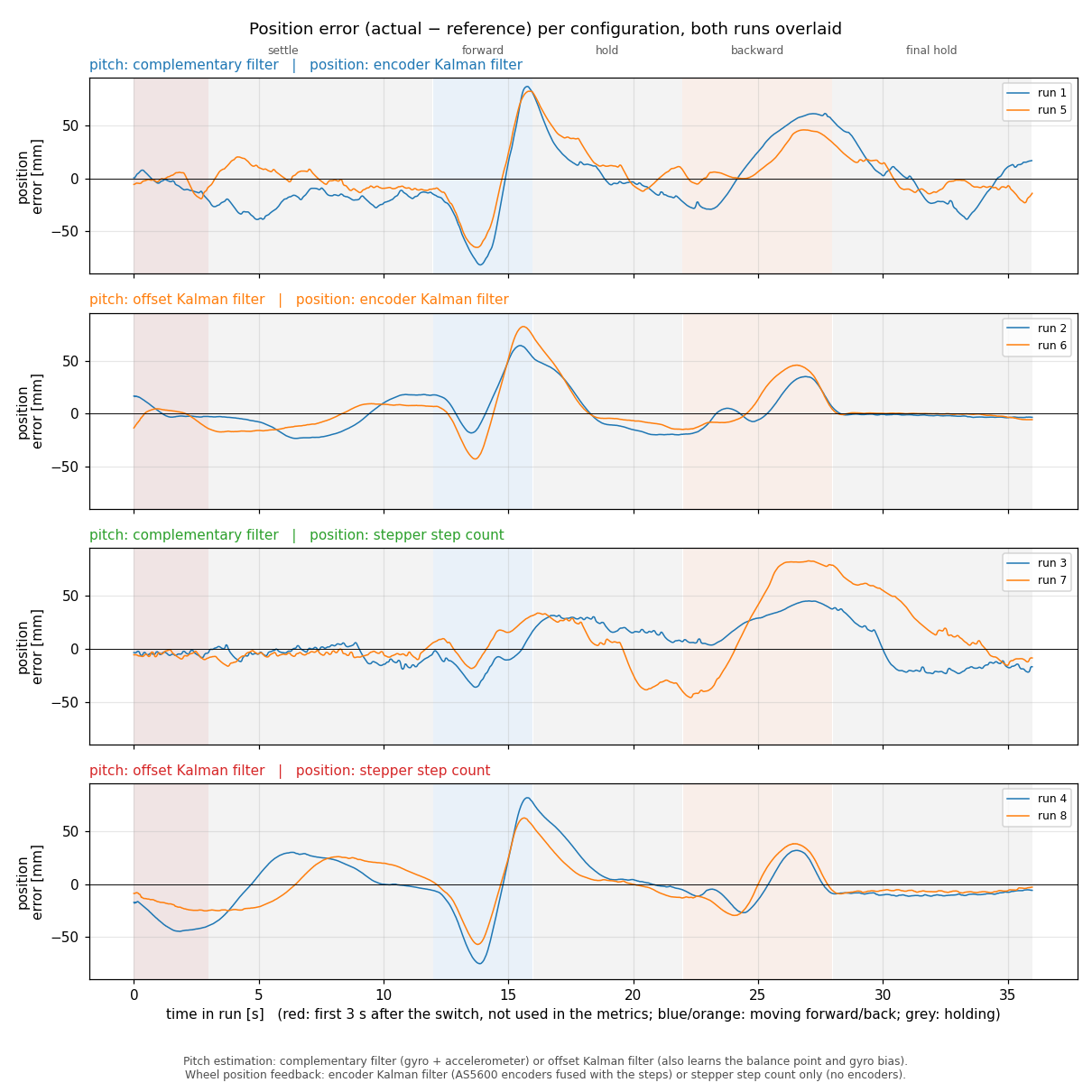 Repeated hardware position-error traces for four pitch-estimator and wheel-feedback combinations