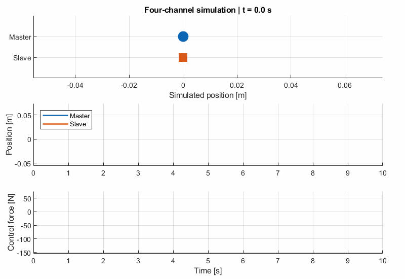Animated four-channel Simulink master and slave motion with position and control-force histories